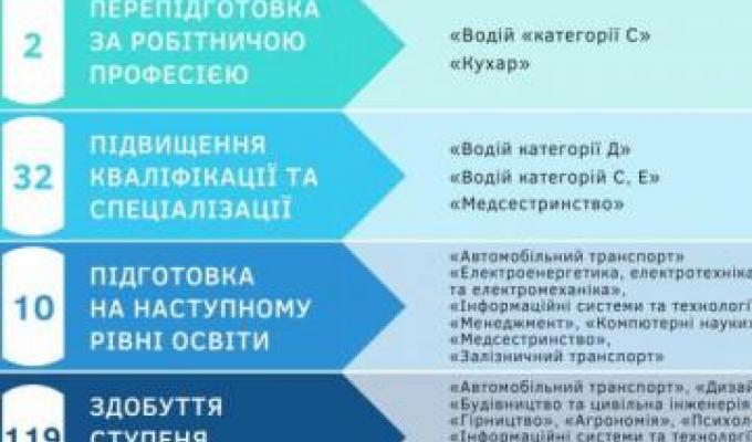 163 ВПО отримали в обласній службі зайнятості ваучери на навчання