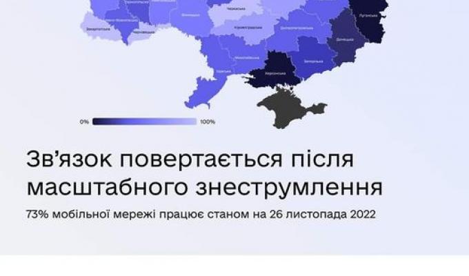 Зв’язок повертається після масштабного знеструмлення в Україні.