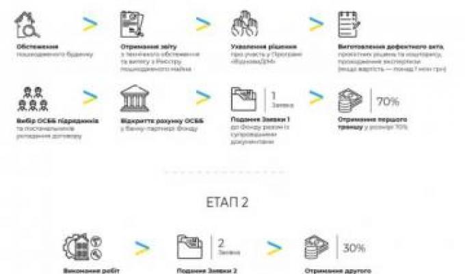 Фонд енергоефективності реалізує програму «ВідновиДІМ» Фонд енергоефективності реалізує програму «ВідновиДІМ»
