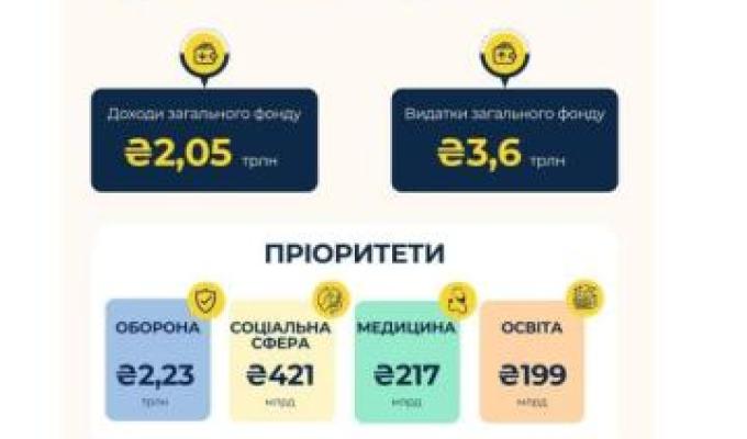 Пріоритети Держбюджету-2025: оборона, соцзахист, медицина та освіта Пріоритети Держбюджету-2025: оборона, соцзахист, медицина та освіта