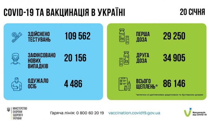 За інформацією МОЗ За інформацією МОЗ