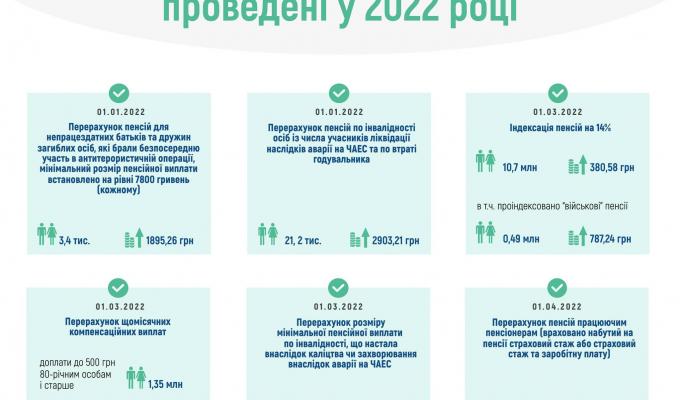 Дати і розміри перерахунку призначених пенсій у 2022 році Дати і розміри перерахунку призначених пенсій у 2022 році