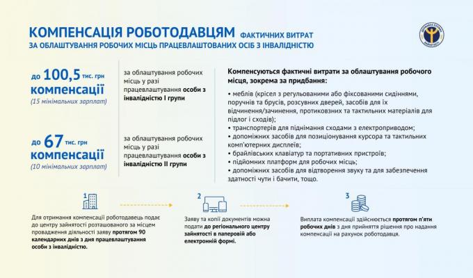 Роботодавцям компенсують витрати на облаштування робочих місць для осіб з інвалідністю Роботодавцям компенсують витрати на облаштування робочих місць для осіб з інвалідністю