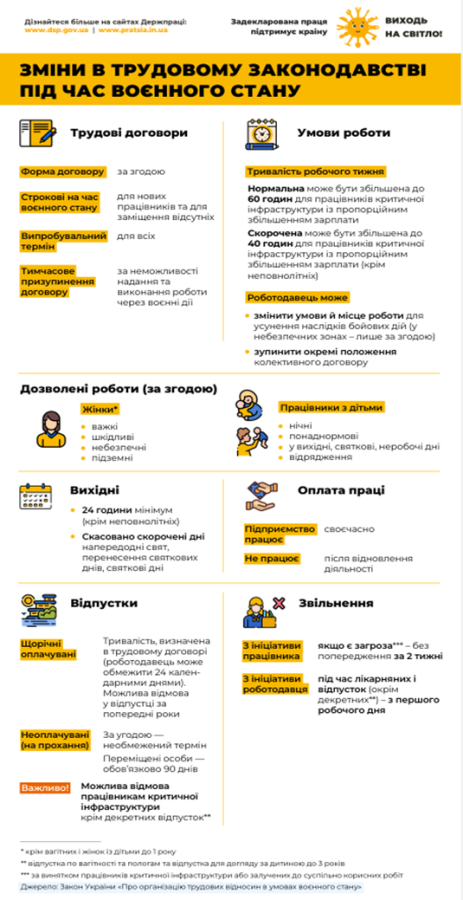 Зміни в трудовому законодавстві під час воєнного стану