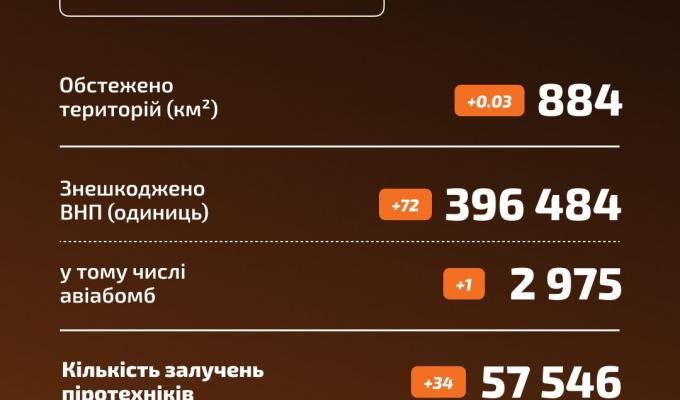 Оновлена статистика розмінування 