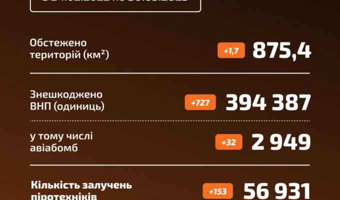 Більше ніж 700  боєприпасів знешкодили сапери ДСНС.