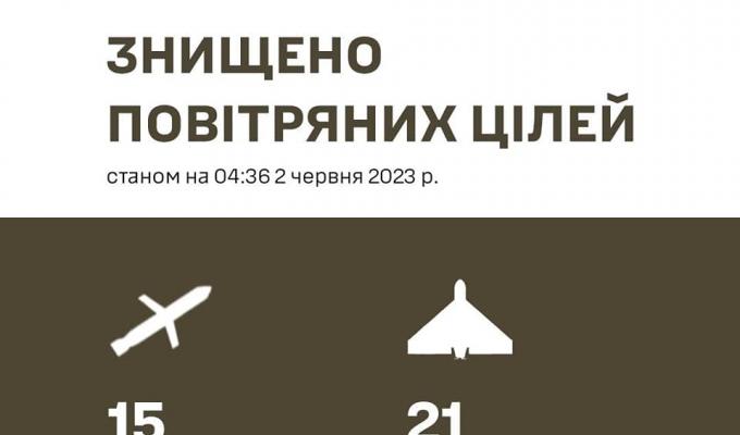 П’ятнадцять ракет, та двадцять один дрон збито вночі над Києвом 