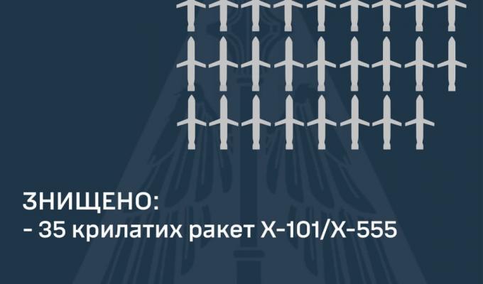 Звіт повітряних сил України