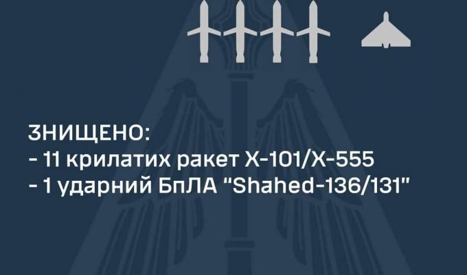  ЗНИЩЕНО 11 КРИЛАТИХ РАКЕТ ТА УДАРНИЙ ДРОН