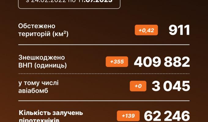 + 355 боєприпасів знешкоджено саперами ДСНС за добу!