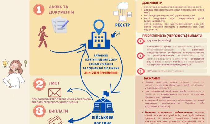 Тепер для заявки на виплату сімʼям загиблих військовослужбовців треба менше документів Тепер для заявки на виплату сімʼям загиблих військовослужбовців треба менше документів