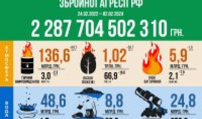 Оновлена інфографіка, яка висвітлює руйнівні наслідки, завдані довкіллю в результаті збройної агресії російської федерації Оновлена інфографіка, яка висвітлює руйнівні наслідки, завдані довкіллю в результаті збройної агресії російської федерації