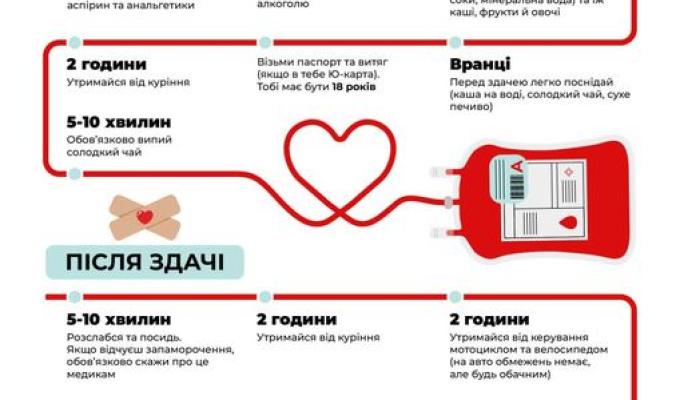 Пам'ятка донору Пам'ятка донору