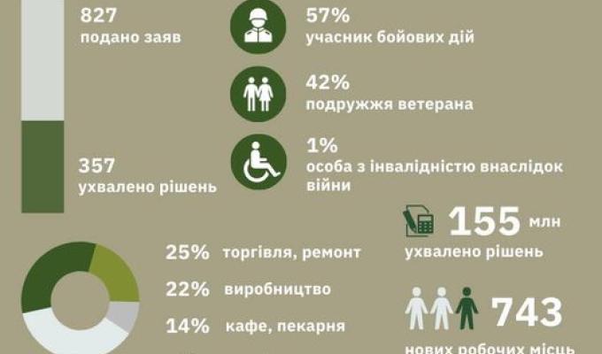 Ухвалено чергові рішення за програмою "Грант для ветеранів та їх подружжя" Ухвалено чергові рішення за програмою "Грант для ветеранів та їх подружжя"