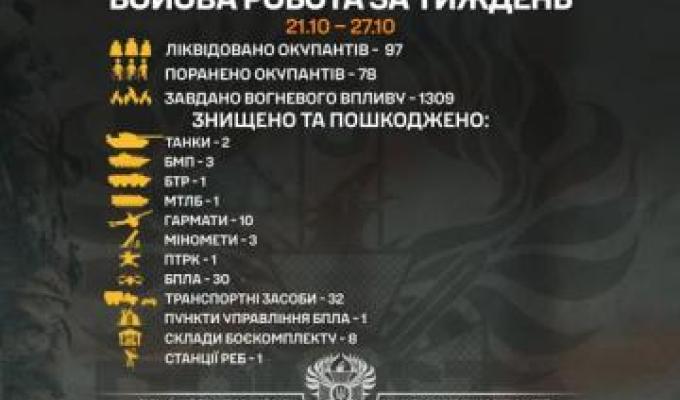 Тиждень «Помсти»: знищено два танки та ліквідовано 97 окупантів Тиждень «Помсти»: знищено два танки та ліквідовано 97 окупантів