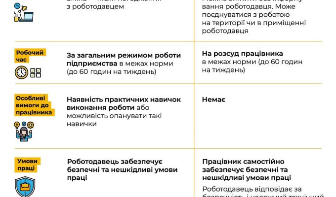 Надомна й дистанційна робота: у чому різниця?