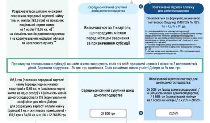 Механізм розрахунку розміру субсидії на найм житла для ВПО