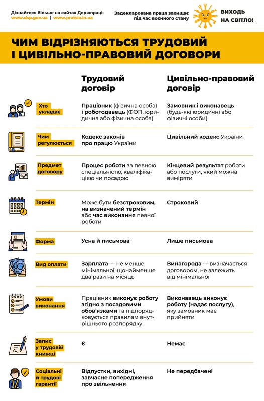 Чим відрізняються трудовий і цивільно-правовий договір