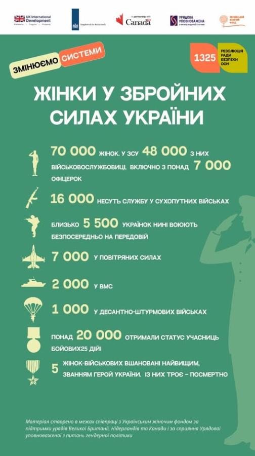 Жінки у збройних силах України
