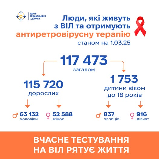 Вчасне тестування на ВІЛ рятує життя Вчасне тестування на ВІЛ рятує життя