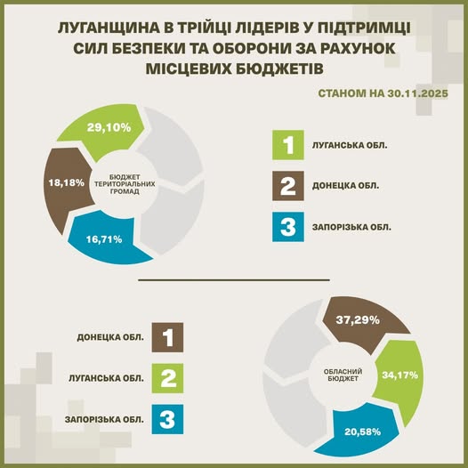 зображені круглі діаграми на яких вказані числові показники в відсотках по трьох областях Луганській, Донецькій та Запоріжській, де зазначен, що Луганщина на першому місці серед даних областей у підтримці сил безпеки та оборони за рахунок місцевих бюджетівзображені круглі діаграми на який вказані числові показники в відсотках по трьох областях Луганській, Донецькій та Запоріжській
