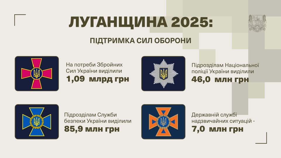 На зображенні представлено інфографіку, яка деталізує розподіл фінансової підтримки Сил оборони України з бюджету Луганщини у 2025 році, включаючи виділені суми для Збройних Сил України, Національної поліції, Служби безпеки України та Державної служби надзвичайних ситуацій