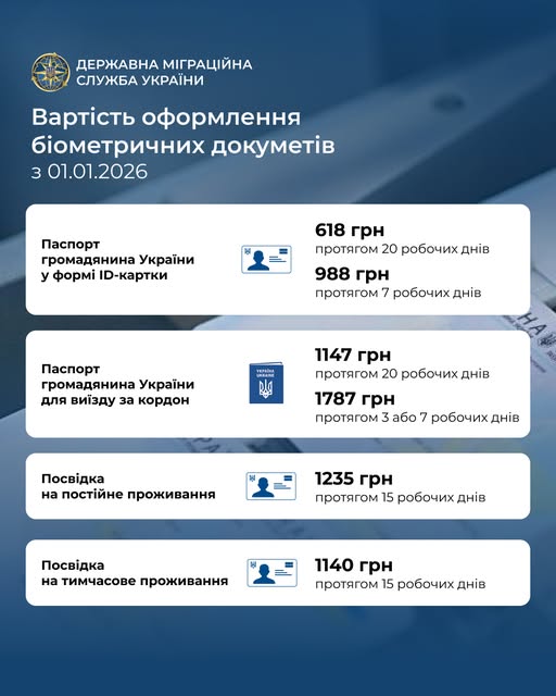 На фотографії зображено офіційне інформаційне повідомлення Державної міграційної служби України, що деталізує вартість та терміни оформлення різних біометричних документів, включаючи ID-картки, закордонні паспорти та посвідки на проживання, які діятимуть з 01 січня 2026 року