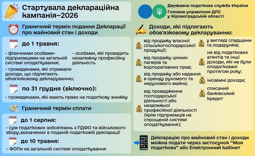Інфографіка Державної податкової служби України про деклараційну кампанію 2026 року, що містить граничні терміни подання декларацій та сплати податків, а також перелік доходів, які підлягають обов'язковому декларуванню.