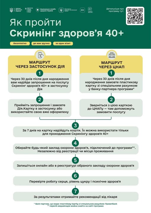 Інфографіка Міністерства охорони здоров’я України з покроковим алгоритмом проходження безкоштовного «Скринінгу здоров’я 40+» за допомогою застосунку Дія або через звернення до ЦНАПу