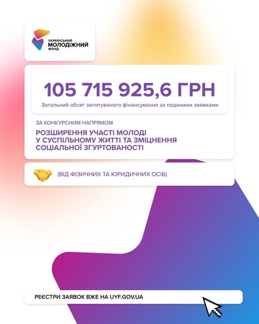Інформаційний банер Українського молодіжного фонду повідомляє про загальну суму запитуваного фінансування у розмірі 105 715 925,6 грн за напрямом «Розширення участі молоді у суспільному житті та зміцнення соціальної згуртованості» та закликає переглядати реєстри заявок на офіційному сайті.