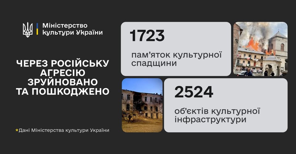 рафіка Міністерства культури України наводить тривожну статистику втрат, повідомляючи про 1723 пошкоджені або зруйновані пам’ятки культурної спадщини та 2524 об’єкти культурної інфраструктури внаслідок російської агресії, що супроводжується документальними кадрами руйнувань історичних будівель