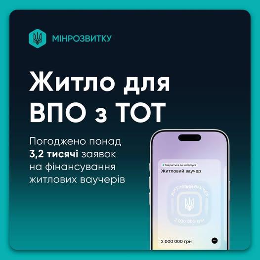 На цій інформаційній графіці від Міністерства розвитку громад та територій України на темно-бірюзовому фоні розміщено великий заголовок «Житло для ВПО з ТОТ» та повідомлення про погодження понад 3,2 тисячі заявок на фінансування житлових ваучерів, що проілюстровано зображенням смартфона з відкритим у застосунку Дія цифровим ваучером на суму 2 000 000 грн