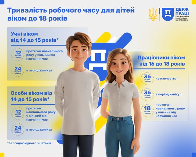 Інформаційний банер Державної служби України з питань праці із 3D-ілюстрацією хлопця та дівчини підліткового віку, де у текстових блоках розписано дозволену тривалість робочого часу на тиждень для дітей віком від 14 до 15 років та підлітків від 16 до 18 років.