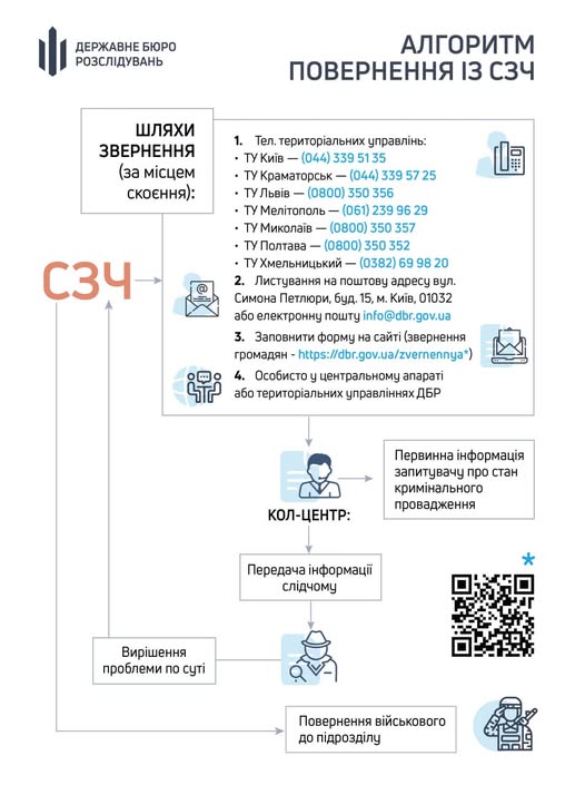 Інфографіка Державного бюро розслідувань із покроковим алгоритмом повернення військовослужбовців із СЗЧ, яка містить контактні дані територіальних управлінь, опис етапів розгляду звернення та QR-код.