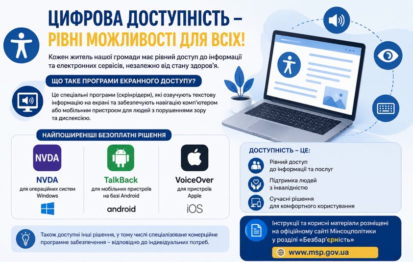 Інформаційний плакат про цифрову доступність із заголовком «ЦИФРОВА ДОСТУПНІСТЬ – РІВНІ МОЖЛИВОСТІ ДЛЯ ВСІХ!» містить інформацію про програми екранного доступу NVDA, TalkBack та VoiceOver з відповідними логотипами операційних систем, а праворуч зображено відкритий ноутбук та контактні дані офіційного сайту Мінсоцполітики.