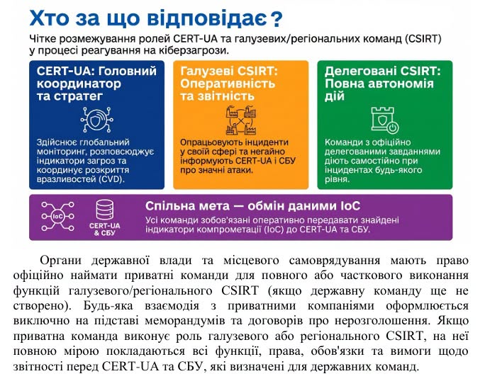 На інфографіці з текстом «Хто за що відповідає?» представлено схему розподілу ролей у реагуванні на кіберзагрози між CERT-UA як головним координатором, галузевими та делегованими командами CSIRT, об'єднаними спільною метою обміну даними, з розлогим текстовим поясненням щодо залучення приватних компаній внизу.