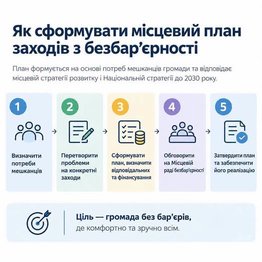 На світлому інформаційному банері під великим заголовком «Як сформувати місцевий план заходів з безбар'єрності» зображено п'ять послідовних кроків із кольоровими іконками, що описують етапи від визначення потреб мешканців до затвердження плану, а внизу розміщено плашку з ціллю про громаду без бар'єрів