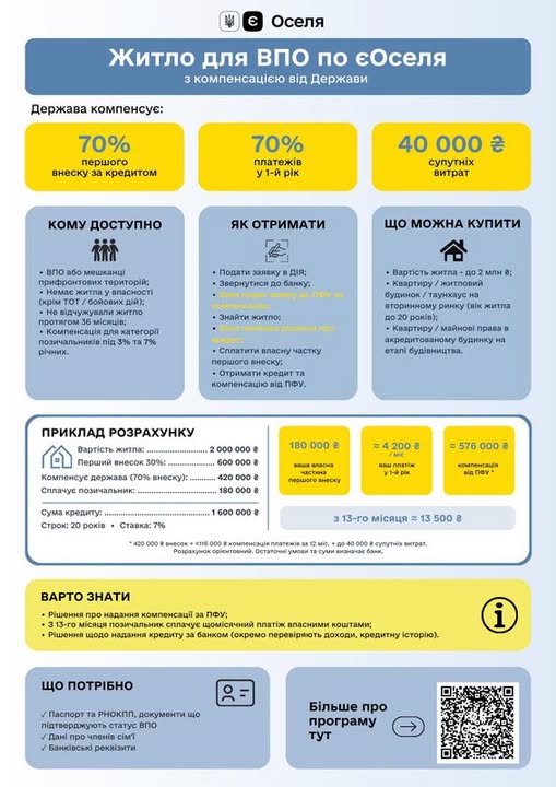 На інфографіці програми «єОселя» детально описано умови пільгового кредитування житла для ВПО, включаючи розміри державних компенсацій (70% першого внеску та платежів у перший рік), вимоги до кандидатів, покрокову інструкцію для отримання та приклад розрахунку вартості кредиту