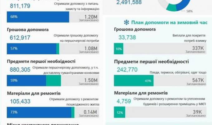 Допомогли мільйонам українців – серед них сотні тисяч луганчан. Сьогодні – Міжнародний день ООН Допомогли мільйонам українців – серед них сотні тисяч луганчан. Сьогодні – Міжнародний день ООН