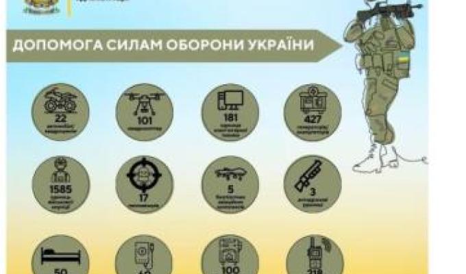 У Рубіжанській громаді спрямували на підтримку Захисників 95 мільйонів гривень У Рубіжанській громаді спрямували на підтримку Захисників 95 мільйонів гривень