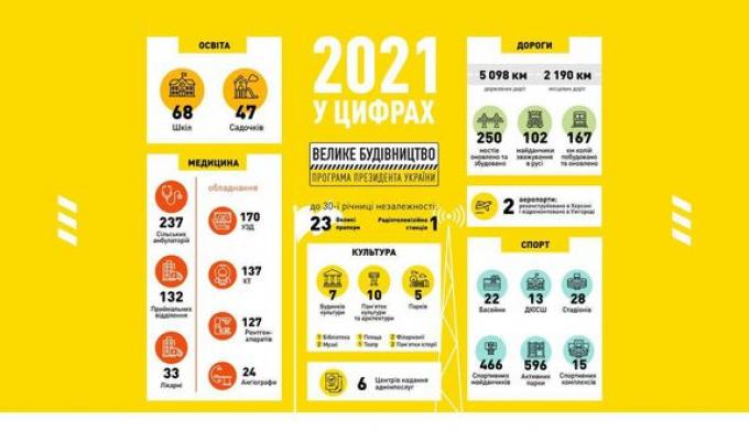 Велике будівництво-2021 у цифрах! Велике будівництво-2021 у цифрах!