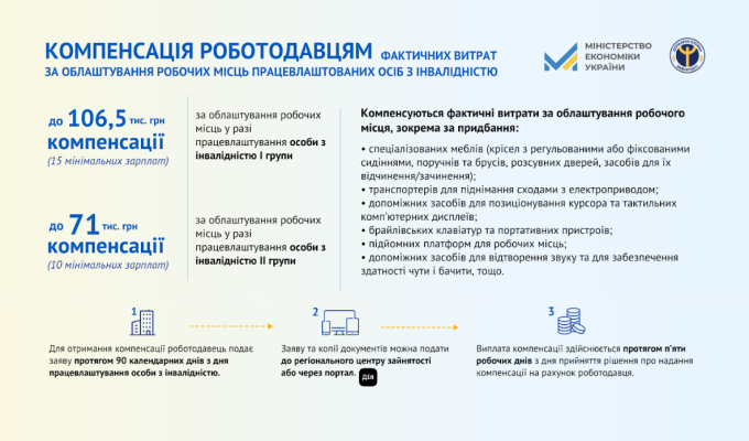 Більше 80% фахівців з інвалідністю в Україні не мають роботи Більше 80% фахівців з інвалідністю в Україні не мають роботи