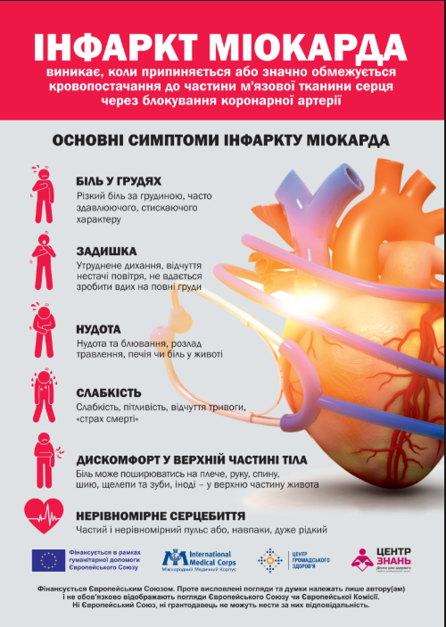 Інфаркт міокарда: симптоми та перша допомога