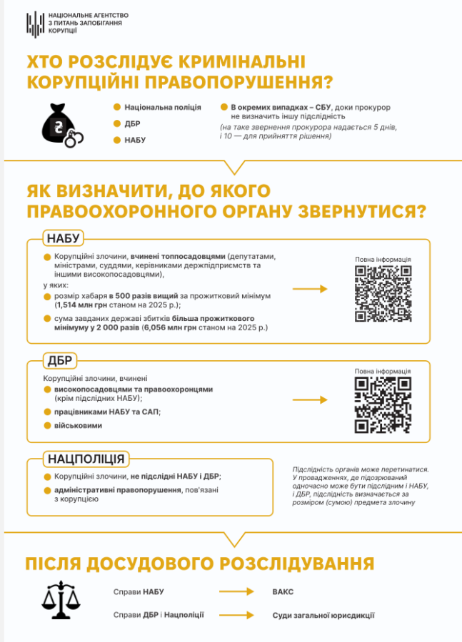 Про підслідність органів, уповноважених на розслідування та розгляд корупційних і пов’язаних із корупцією правопорушень Про підслідність органів, уповноважених на розслідування та розгляд корупційних і пов’язаних із корупцією правопорушень