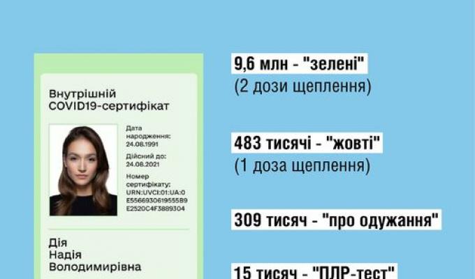 Понад 10 млн українців мають COVID-сертифікати, що підтверджують вакцинацію від коронавірусної хвороби Понад 10 млн українців мають COVID-сертифікати, що підтверджують вакцинацію від коронавірусної хвороби