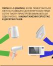 Освітній плакат із зображенням рук, що по черзі вмикають електрочайник, фен, праску та мікрохвильову піч, супроводжується текстовим закликом увімкнути їх послідовно, щоб запобігти перевантаженню енергосистеми після відновлення електропостачання.