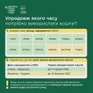 Зображення є офіційним інформаційним плакатом від Міністерства охорони здоров'я України, який пояснює, упродовж якого часу потрібно використати кошти підтримки для програми «Скринінг здоров'я 40+», залежно від місяця народження у 2026 році