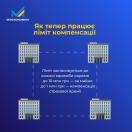 Інфографіка Міністерства економіки, що показує схему дії ліміту компенсації за страхування від воєнних ризиків для бізнесу, обмежуючи його до 10 мільйонів гривень на кожну юридичну особу