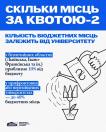 На інформаційному плакаті з синьо-білим оформленням пояснюється розподіл місць за «Квотою-2», де вказано, що в безпечніших областях вона становить близько 10% від бюджету, а в прифронтових чи переміщених університетах — до 40%, що доповнено малюнком руки з лійкою, яка поливає квітку в горщику