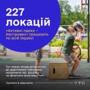 На банері з синім колом та великим текстом «227 локацій «Активні парки – Нестримні» працюють по всій Україні» зображено чоловіка з ампутацією ноги, який тренується на відкритому спортивному майданчику та піднімає великий медичний м'яч, сидячи на дерев'яній тумбі для кросфіту